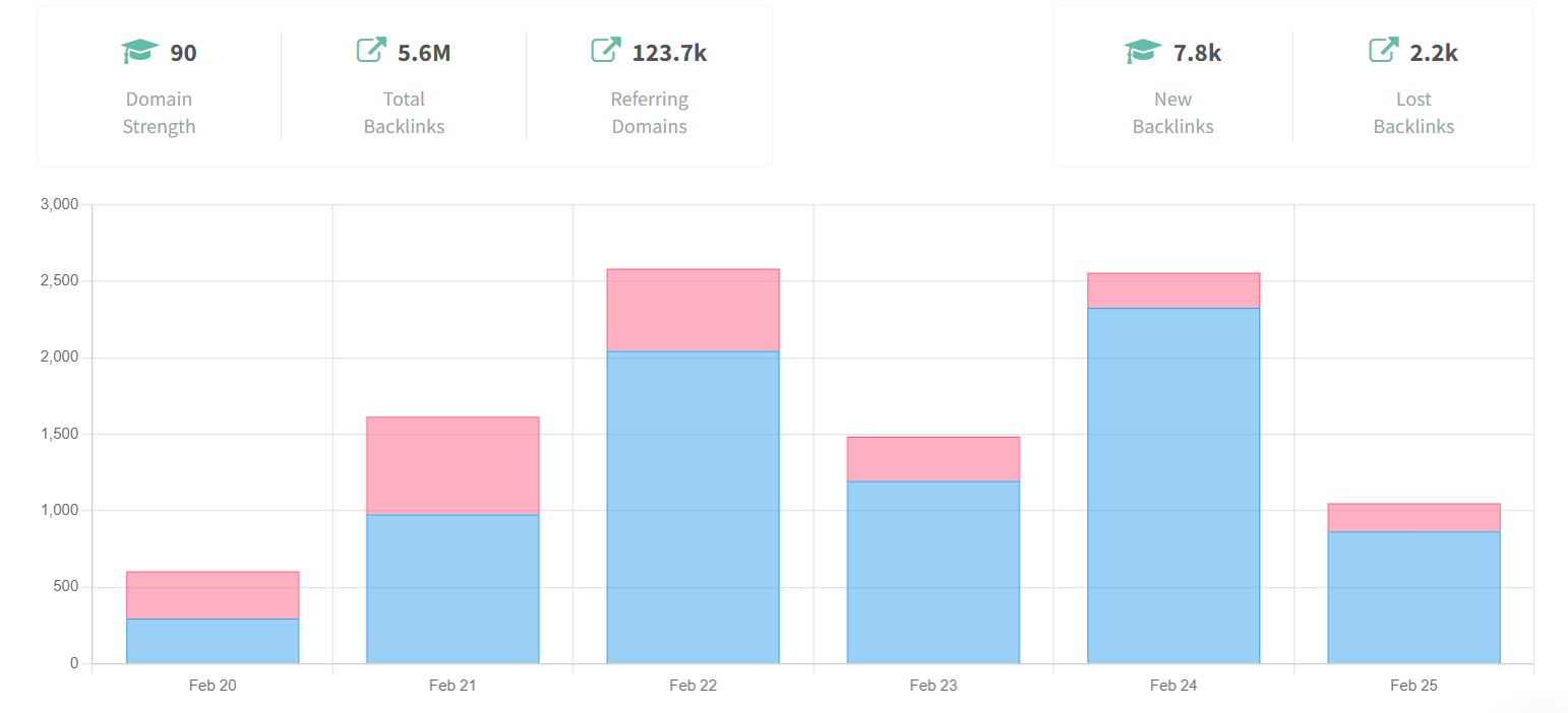 Backlink Monitoring Graph